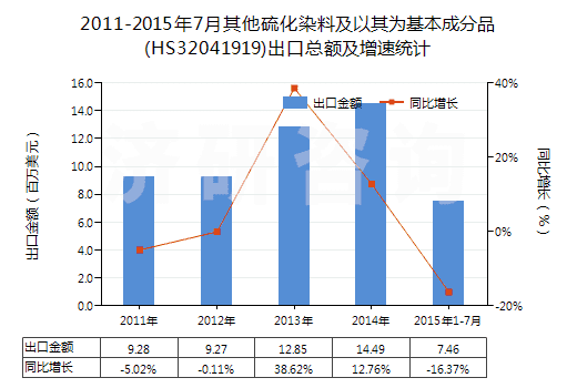 2011-2015年7月其他硫化染料及以其為基本成分品(HS32041919)出口總額及增速統(tǒng)計